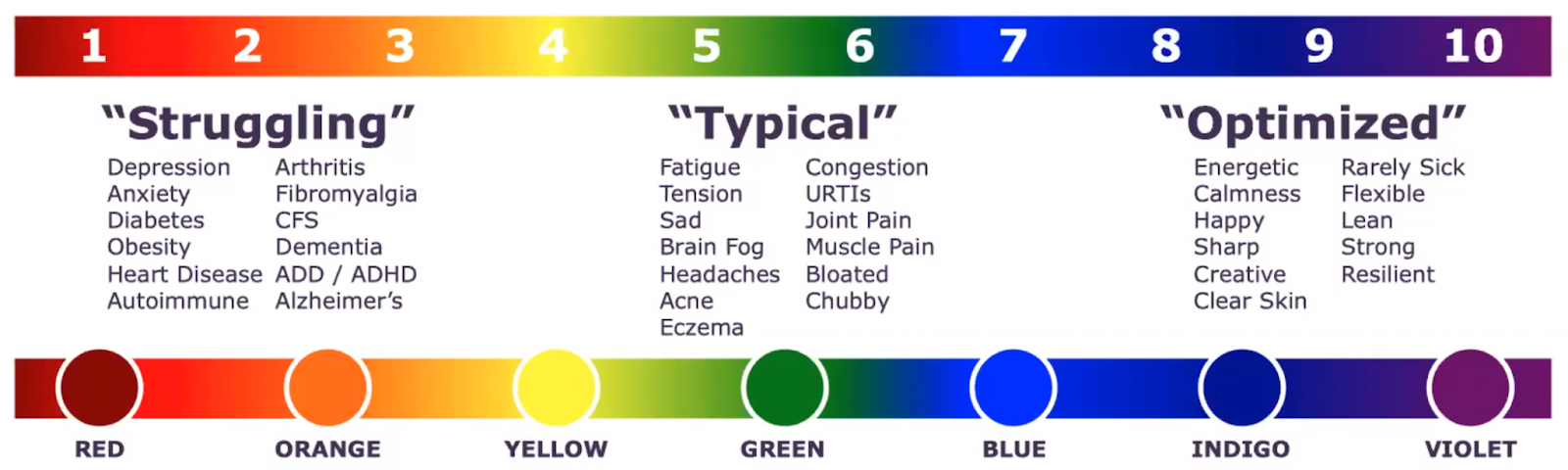 a rainbow scale of health based on symptoms